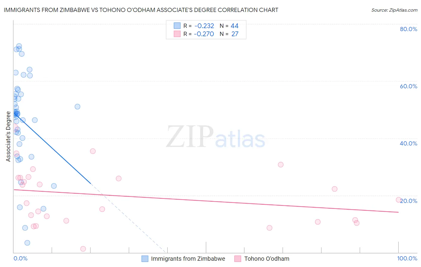 Immigrants from Zimbabwe vs Tohono O'odham Associate's Degree