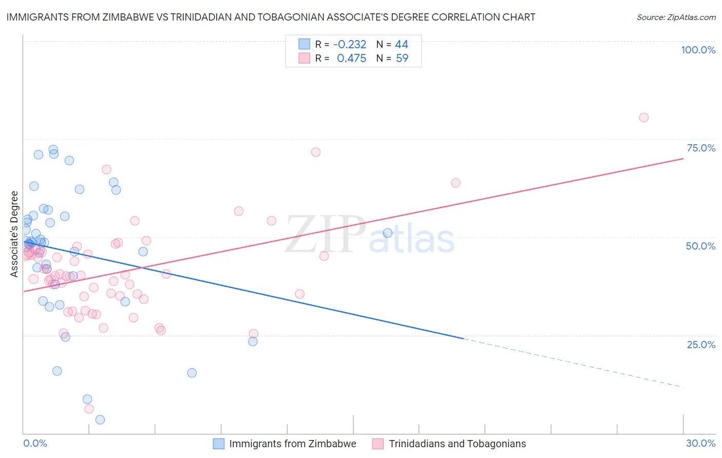 Immigrants from Zimbabwe vs Trinidadian and Tobagonian Associate's Degree