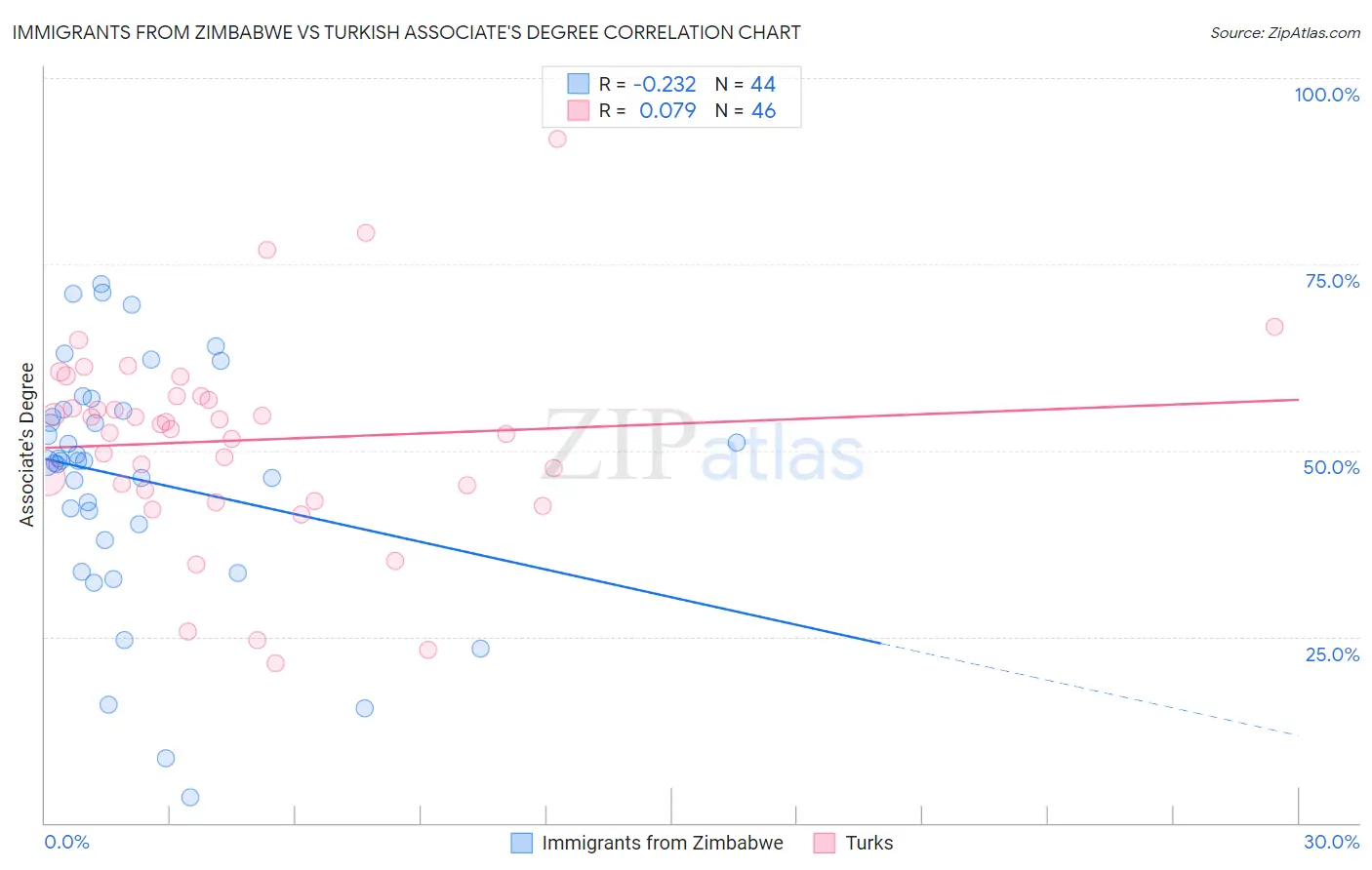 Immigrants from Zimbabwe vs Turkish Associate's Degree