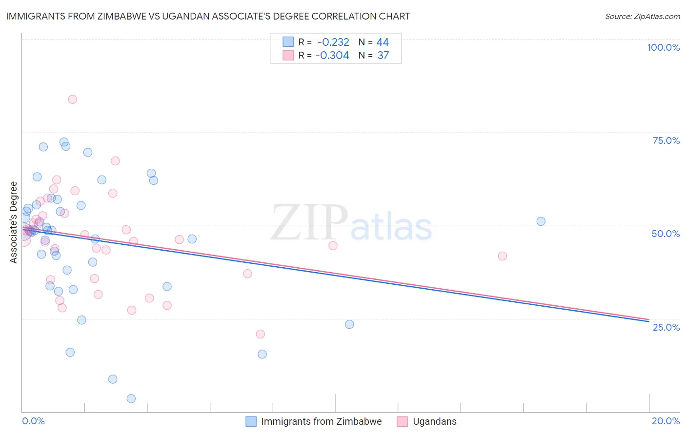 Immigrants from Zimbabwe vs Ugandan Associate's Degree
