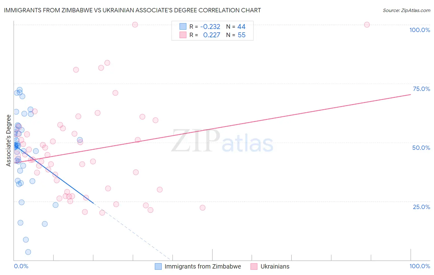 Immigrants from Zimbabwe vs Ukrainian Associate's Degree