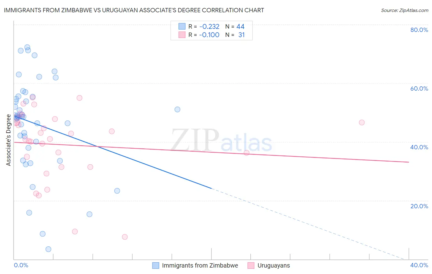 Immigrants from Zimbabwe vs Uruguayan Associate's Degree