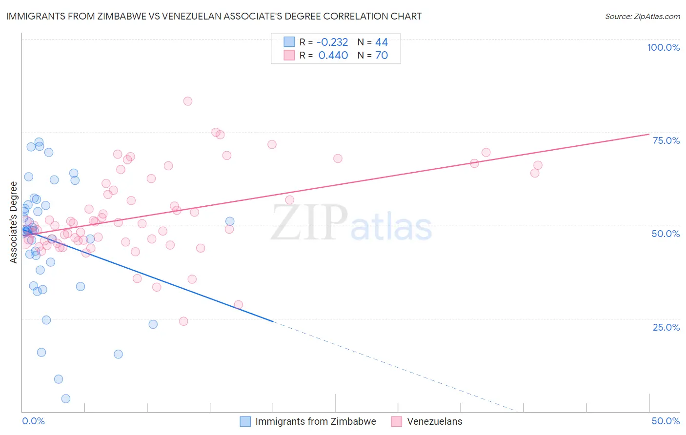 Immigrants from Zimbabwe vs Venezuelan Associate's Degree