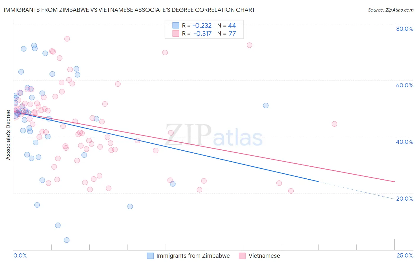 Immigrants from Zimbabwe vs Vietnamese Associate's Degree
