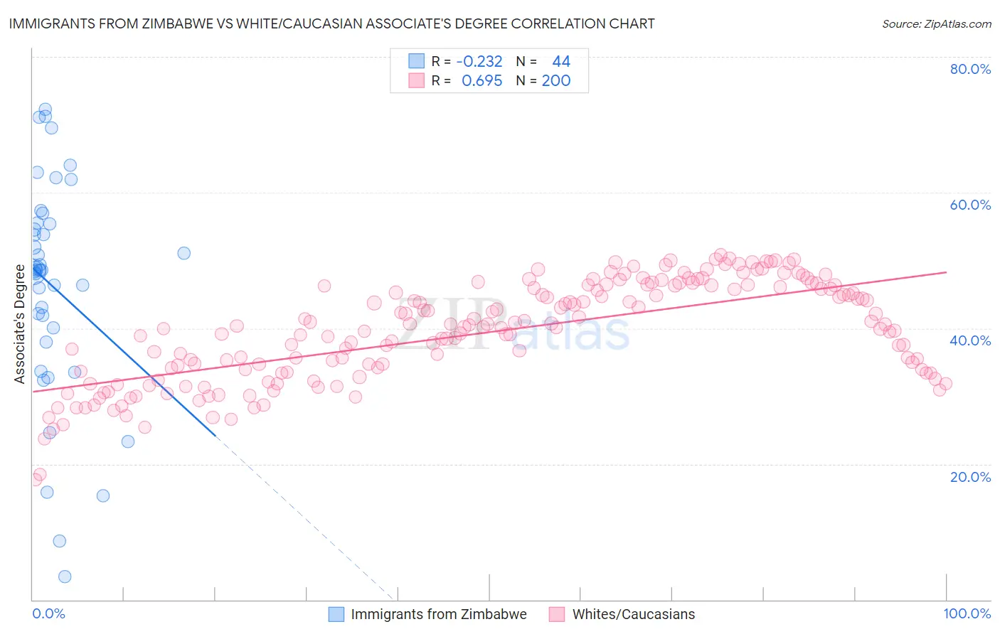 Immigrants from Zimbabwe vs White/Caucasian Associate's Degree