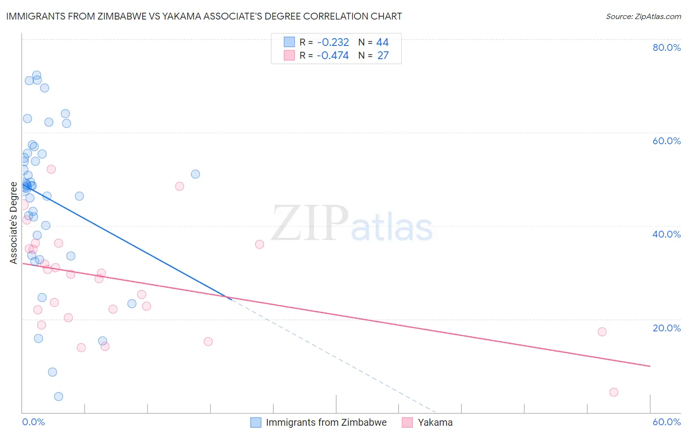Immigrants from Zimbabwe vs Yakama Associate's Degree