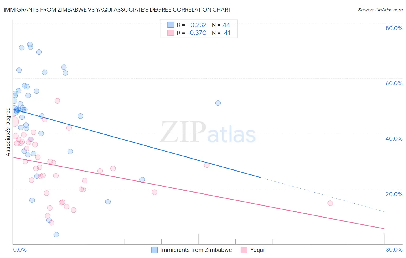 Immigrants from Zimbabwe vs Yaqui Associate's Degree