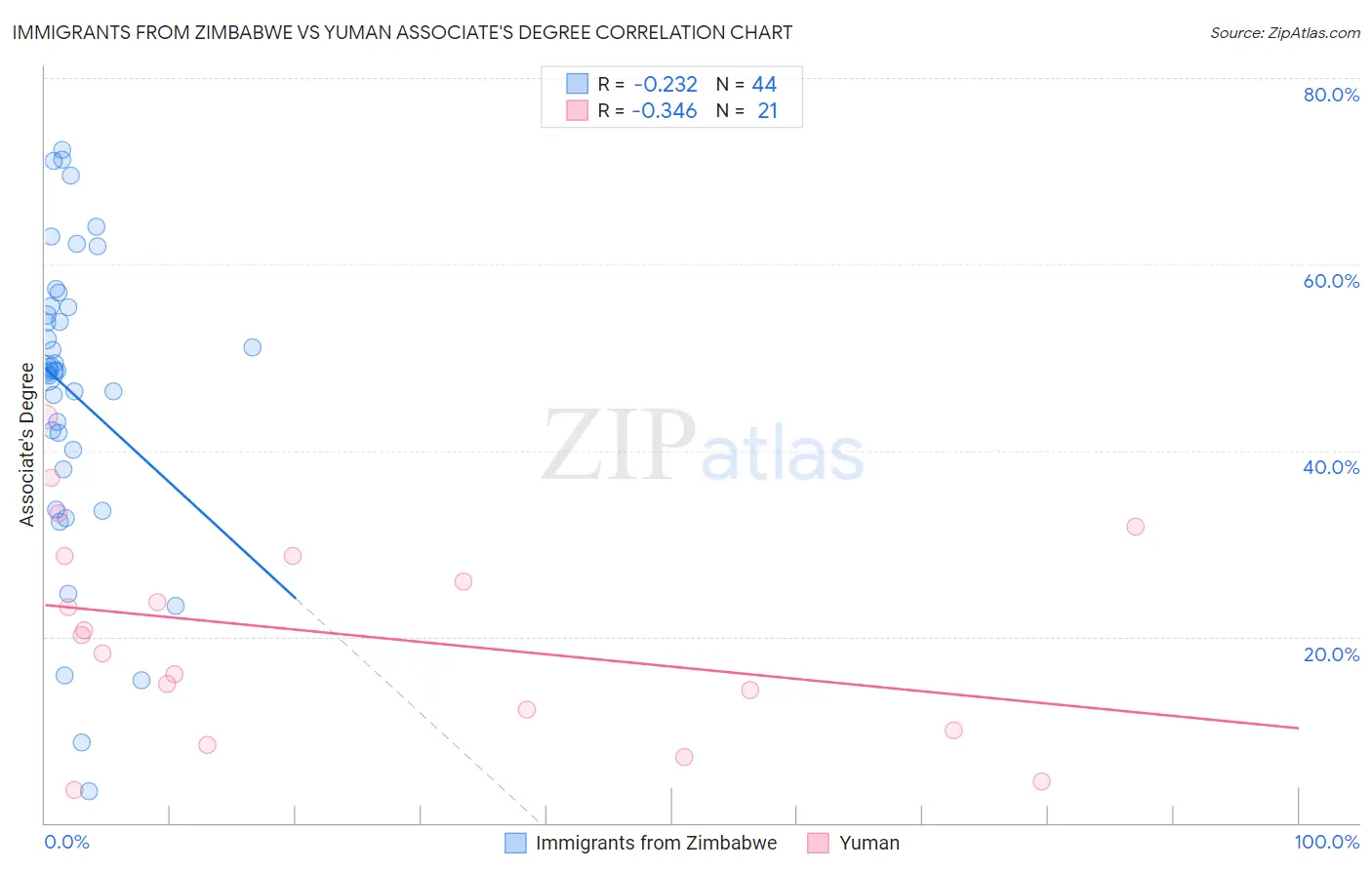 Immigrants from Zimbabwe vs Yuman Associate's Degree