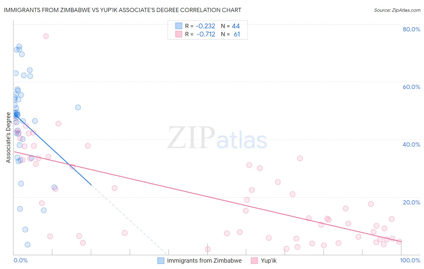Immigrants from Zimbabwe vs Yup'ik Associate's Degree