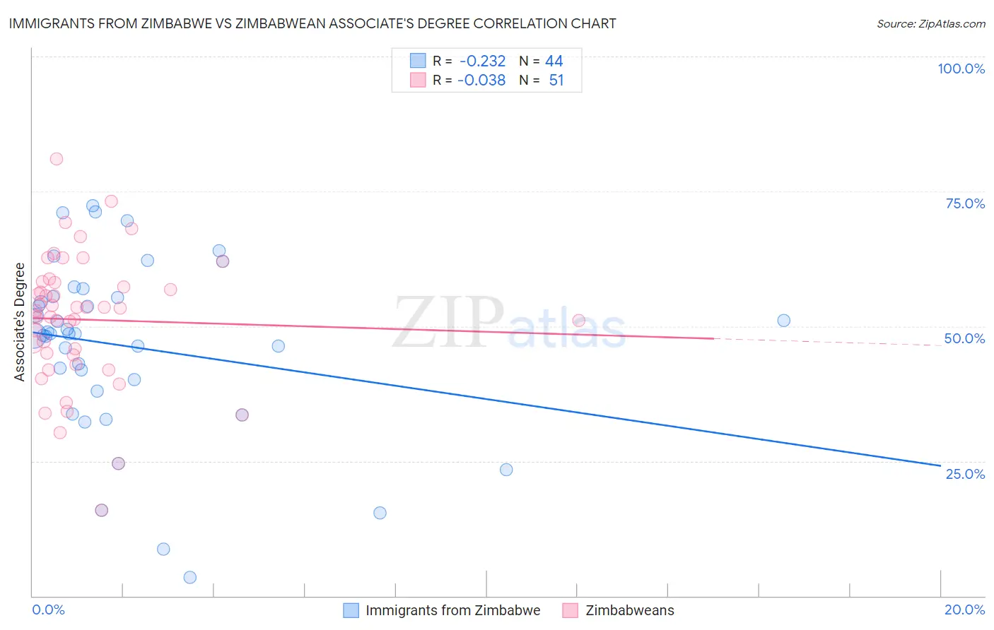 Immigrants from Zimbabwe vs Zimbabwean Associate's Degree