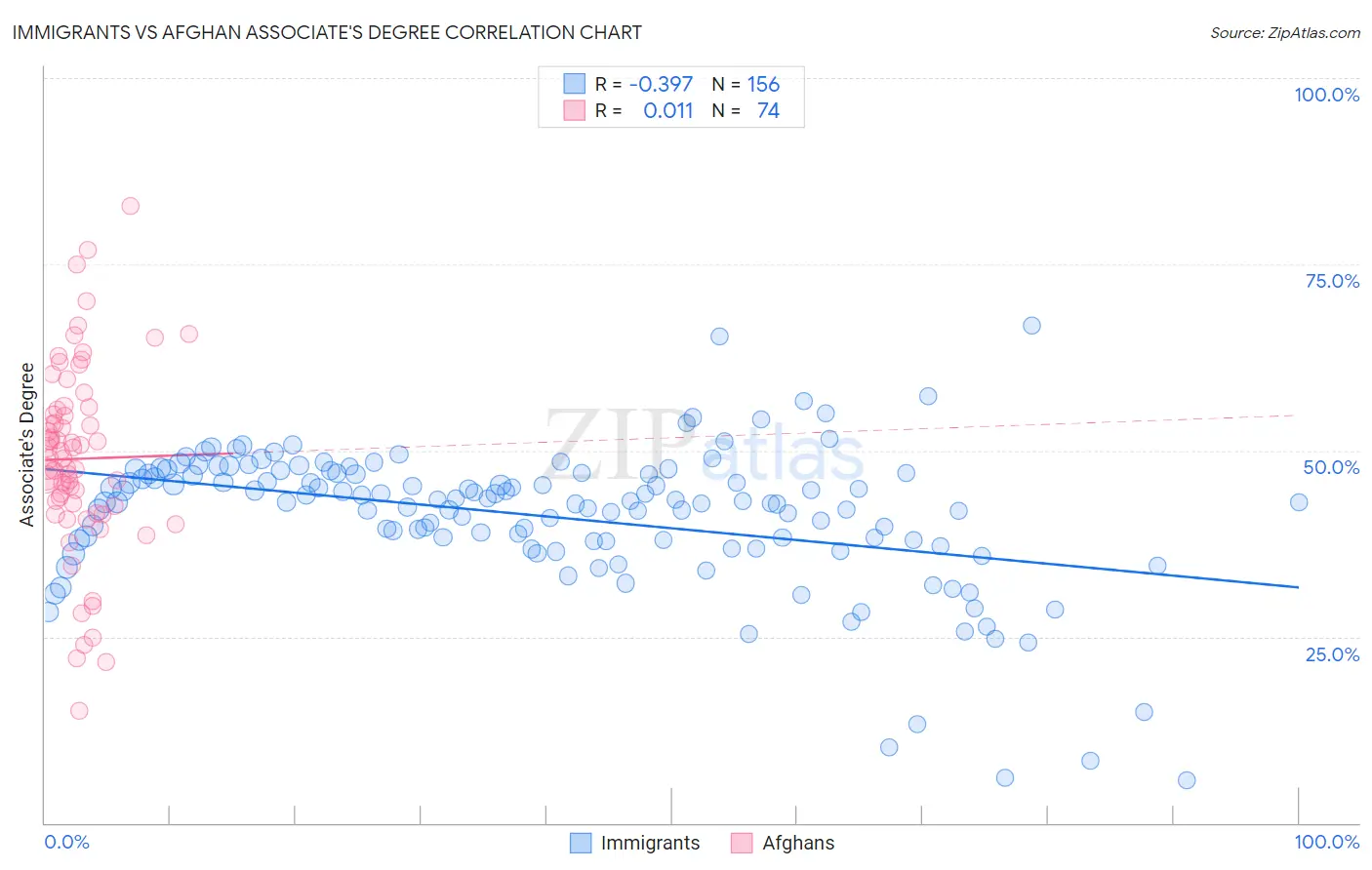 Immigrants vs Afghan Associate's Degree