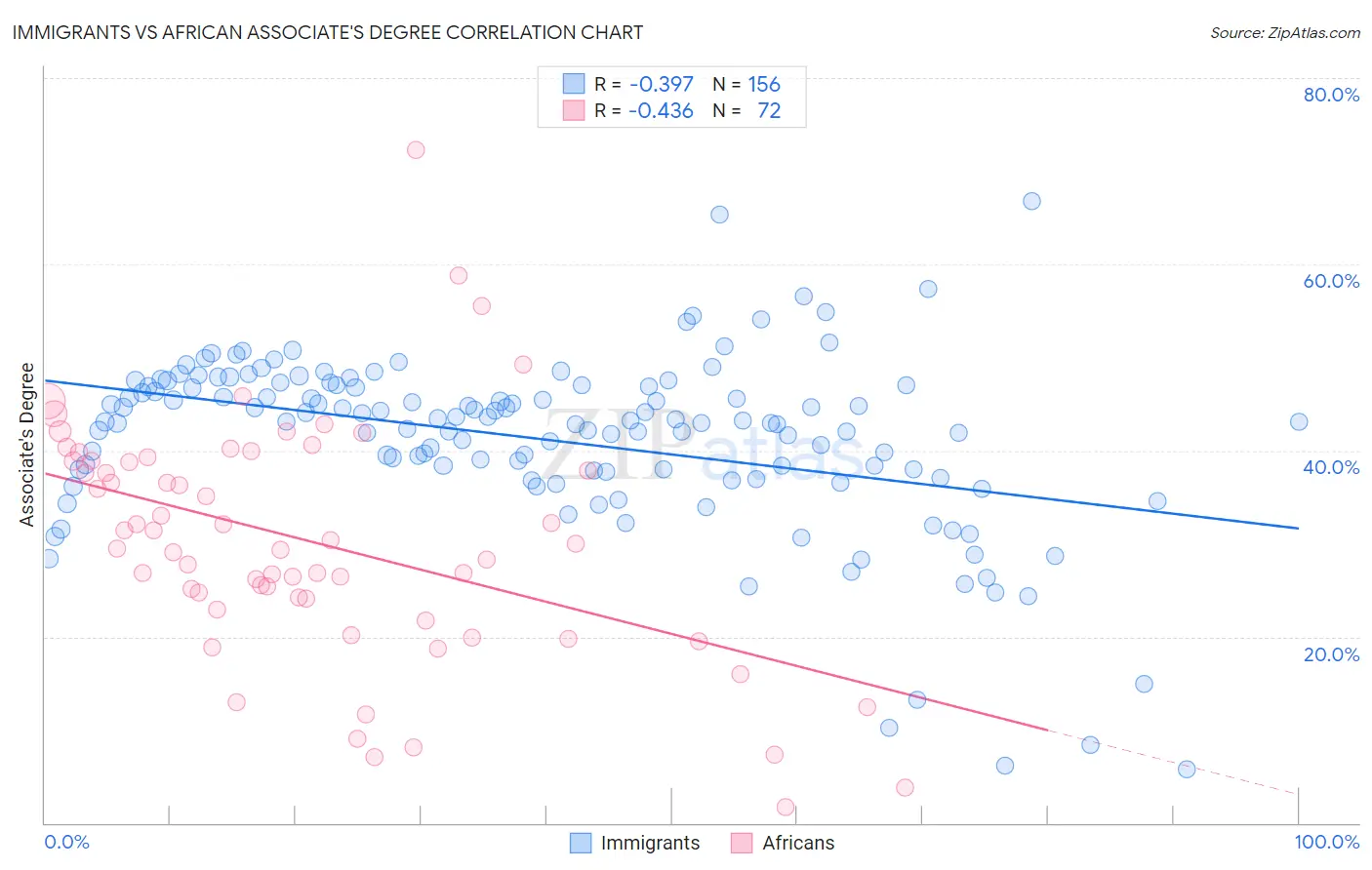 Immigrants vs African Associate's Degree