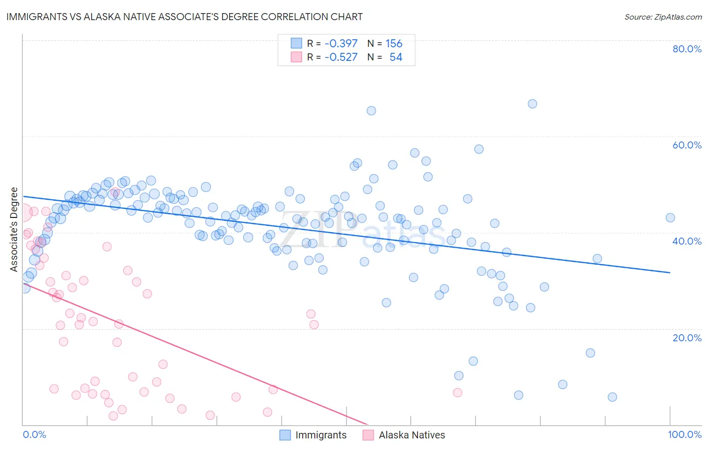 Immigrants vs Alaska Native Associate's Degree