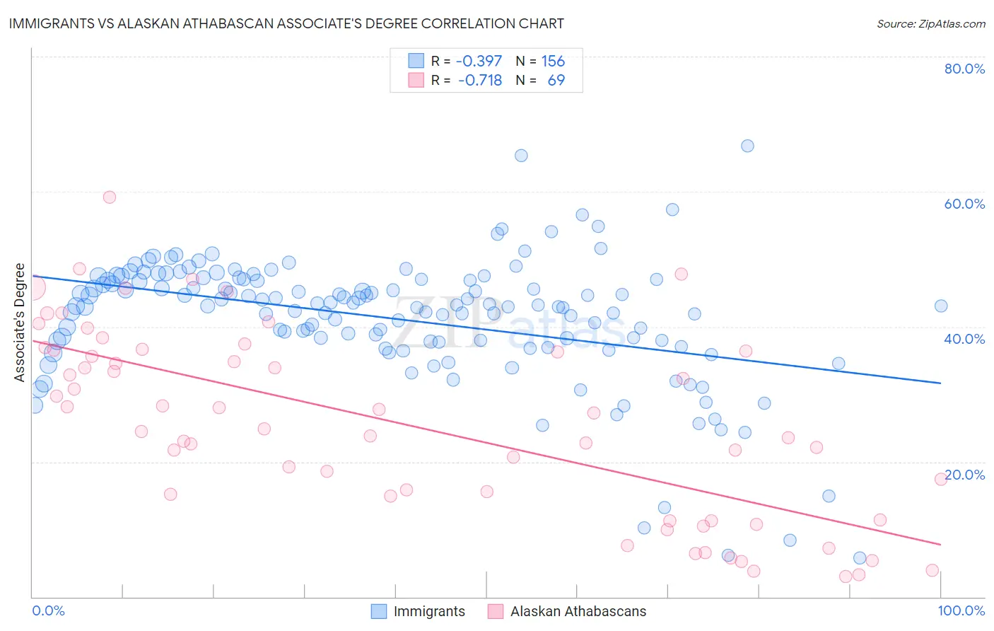 Immigrants vs Alaskan Athabascan Associate's Degree