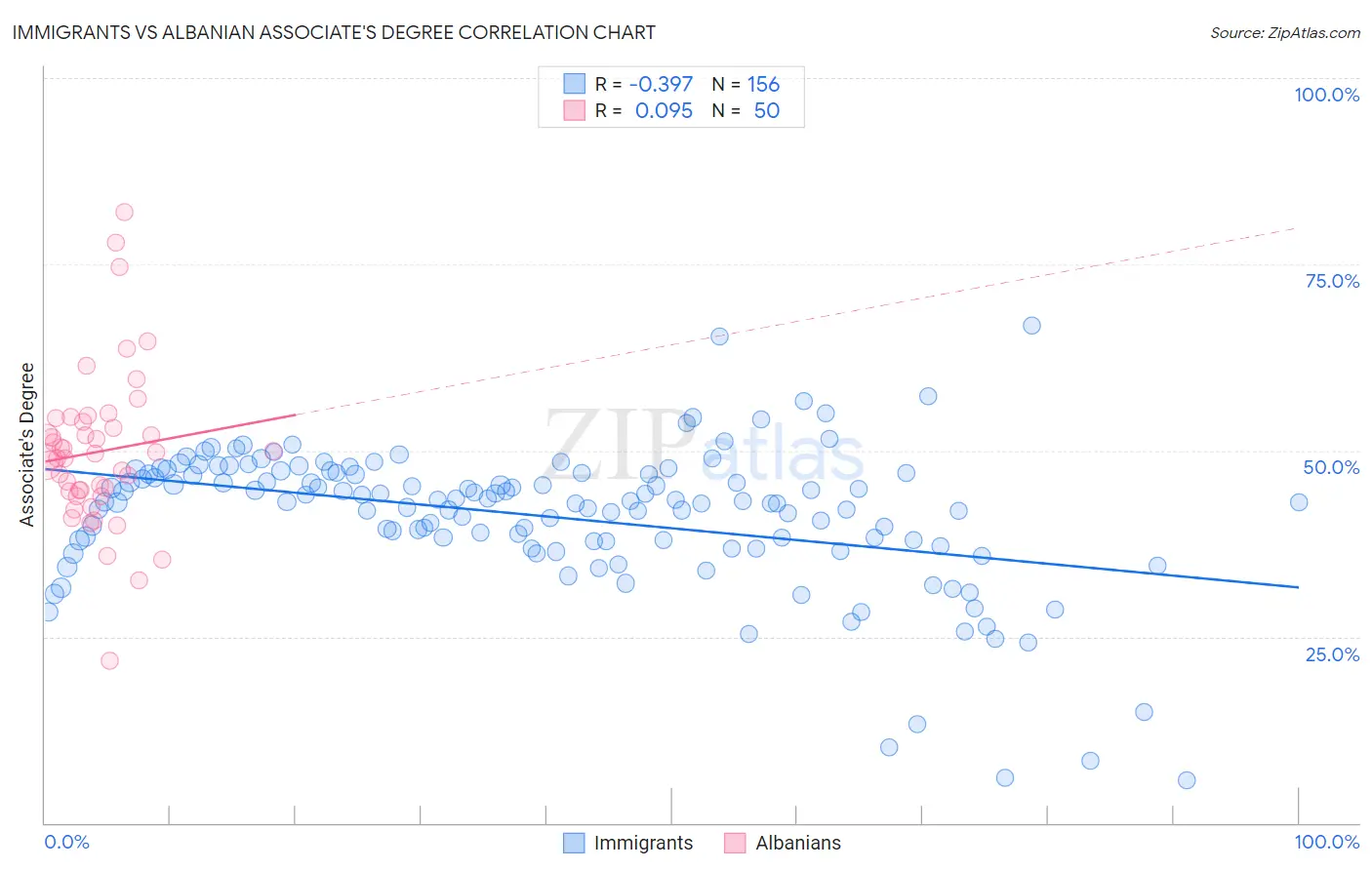 Immigrants vs Albanian Associate's Degree
