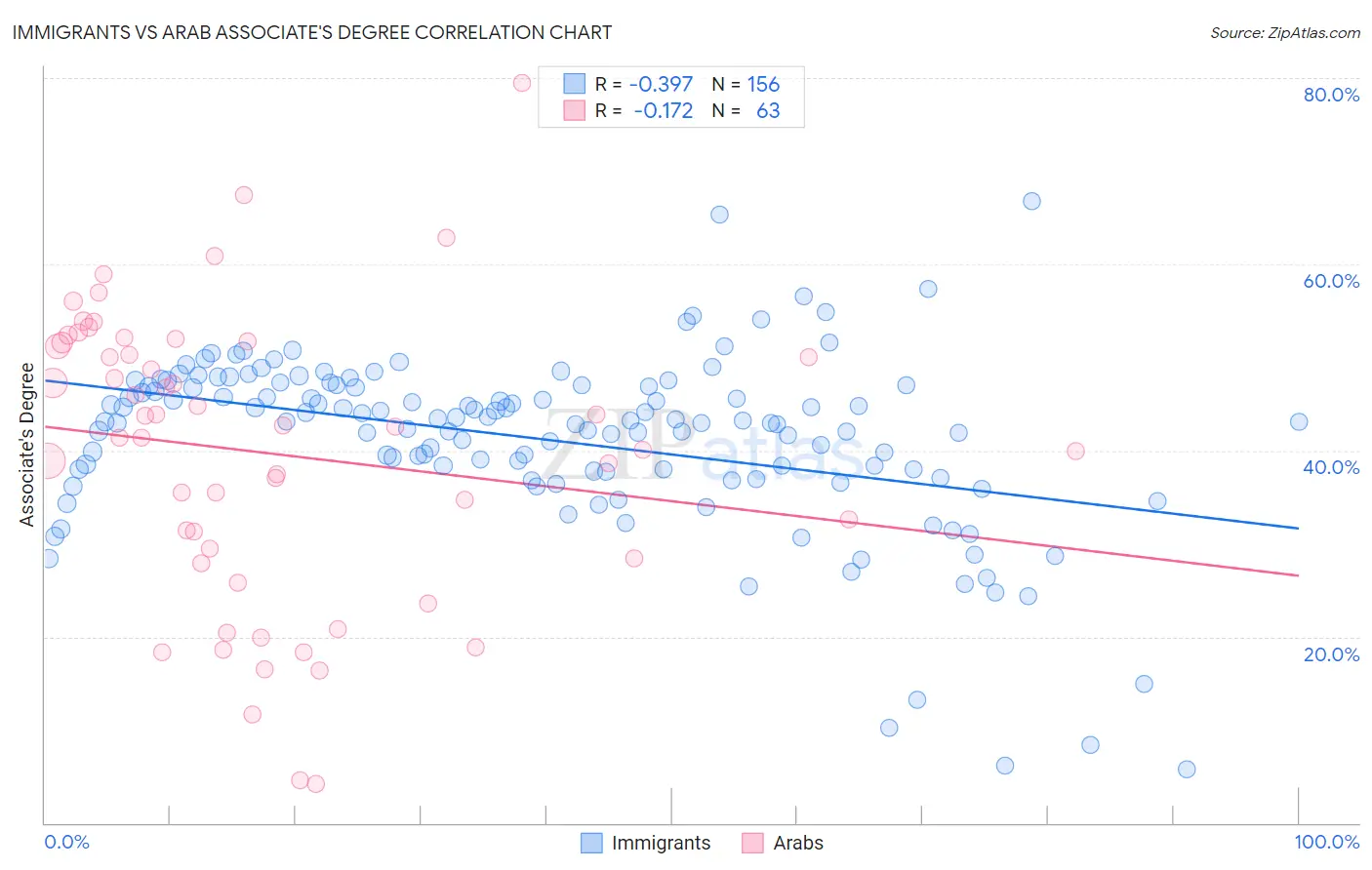 Immigrants vs Arab Associate's Degree