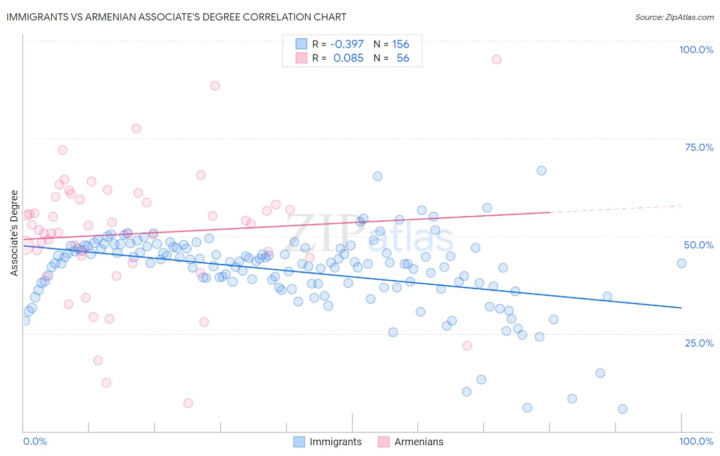 Immigrants vs Armenian Associate's Degree