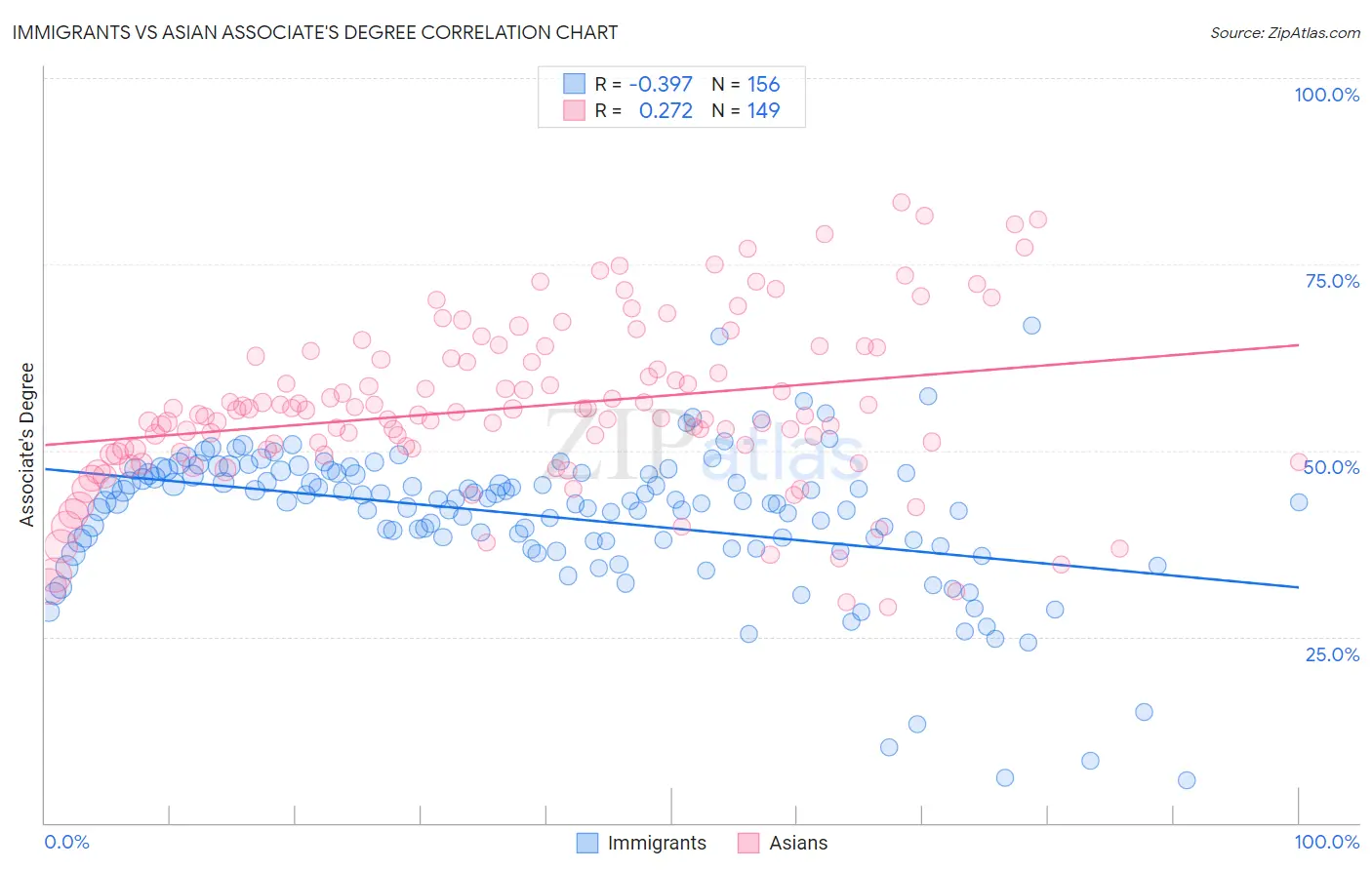 Immigrants vs Asian Associate's Degree