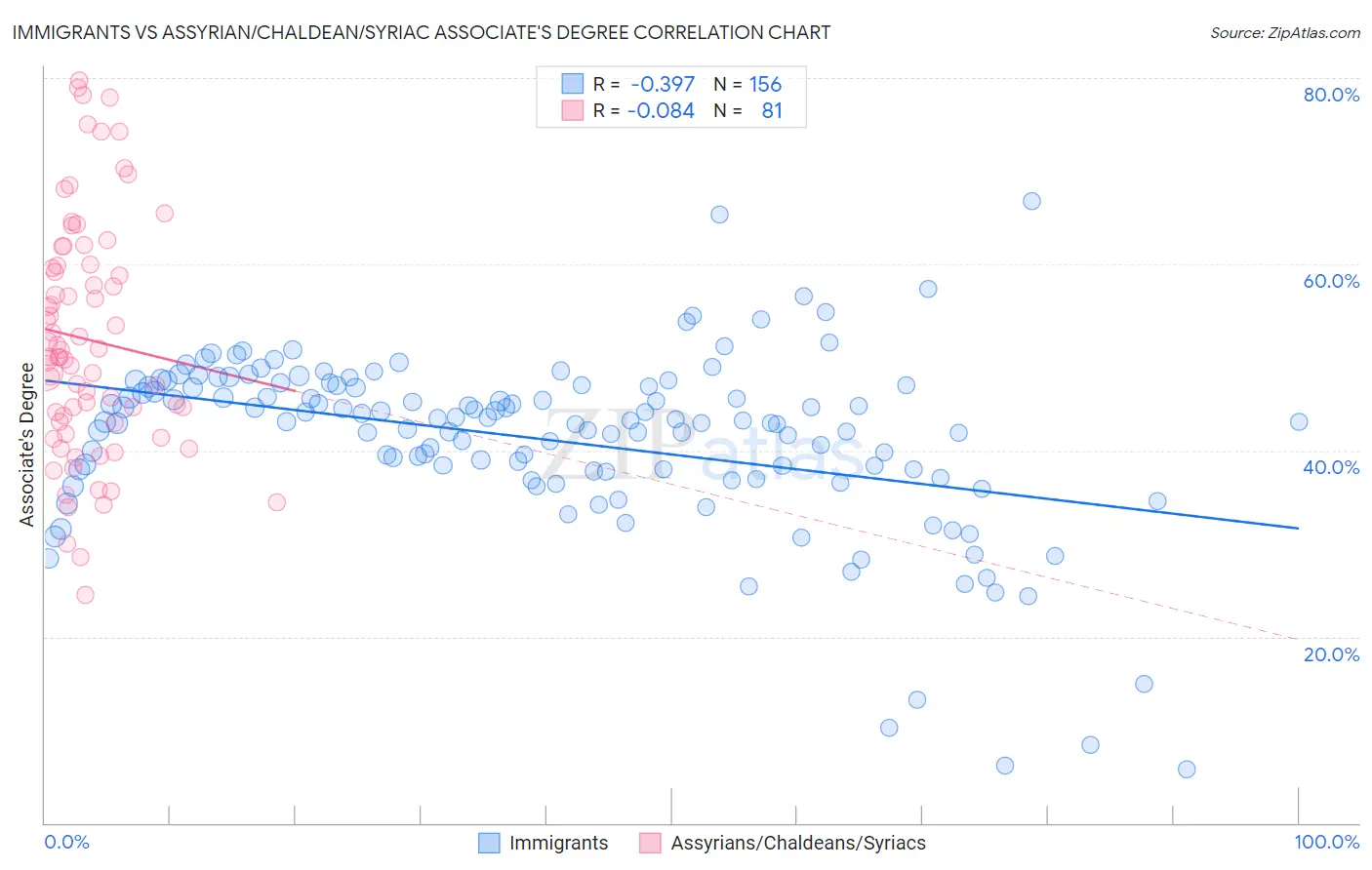 Immigrants vs Assyrian/Chaldean/Syriac Associate's Degree