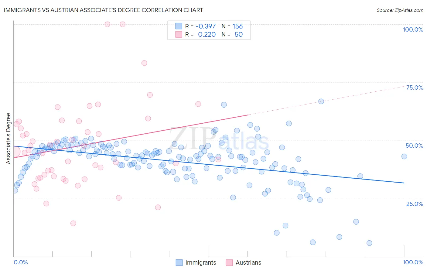 Immigrants vs Austrian Associate's Degree