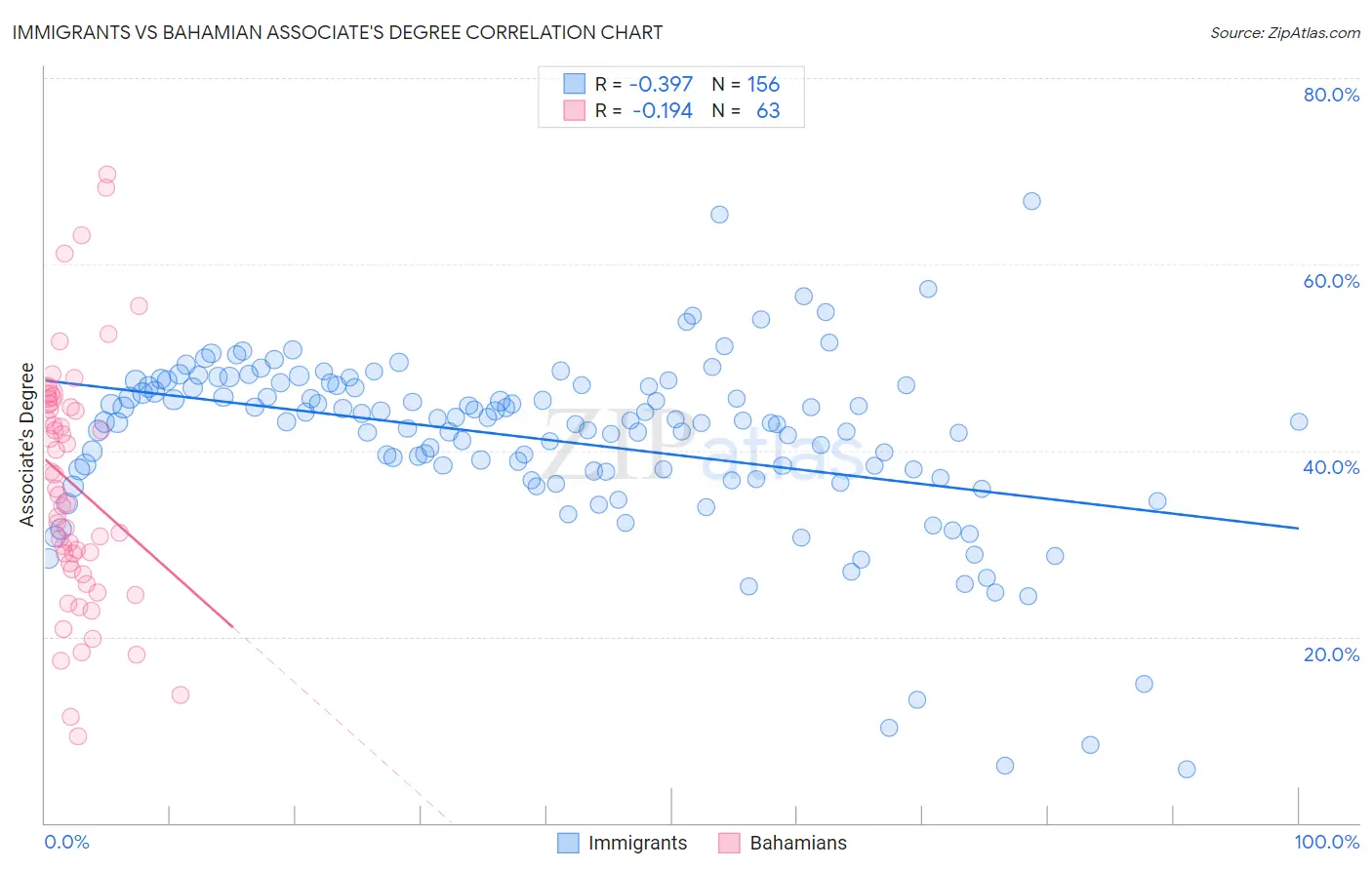 Immigrants vs Bahamian Associate's Degree