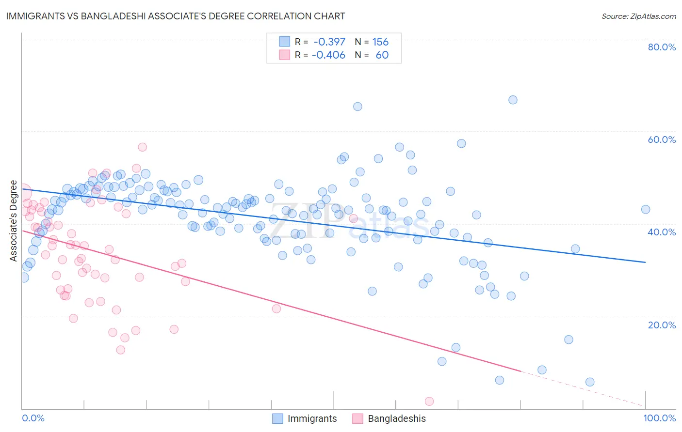 Immigrants vs Bangladeshi Associate's Degree