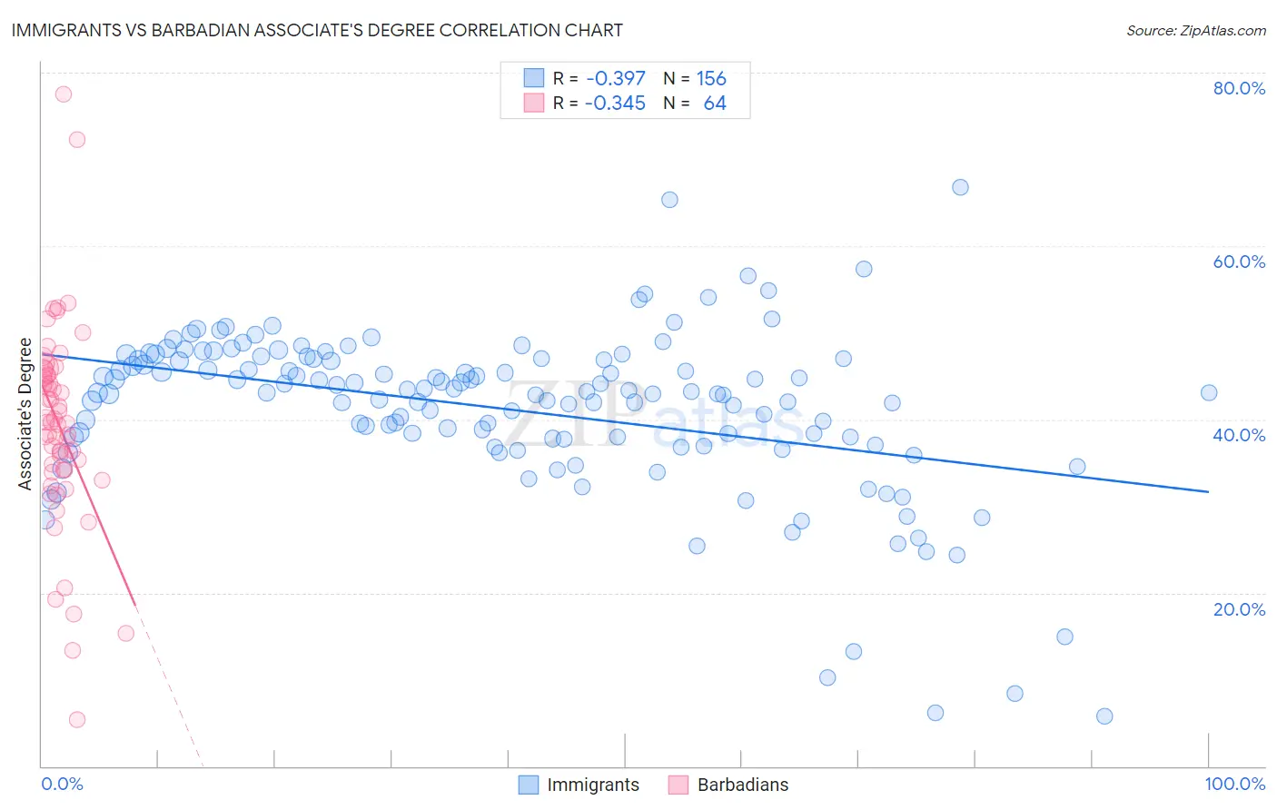 Immigrants vs Barbadian Associate's Degree