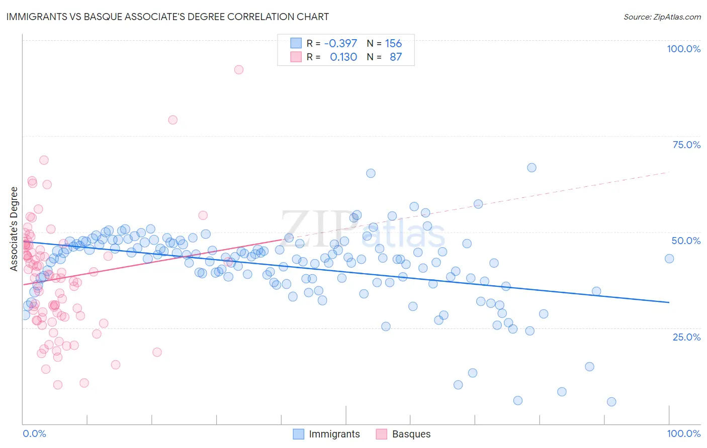 Immigrants vs Basque Associate's Degree