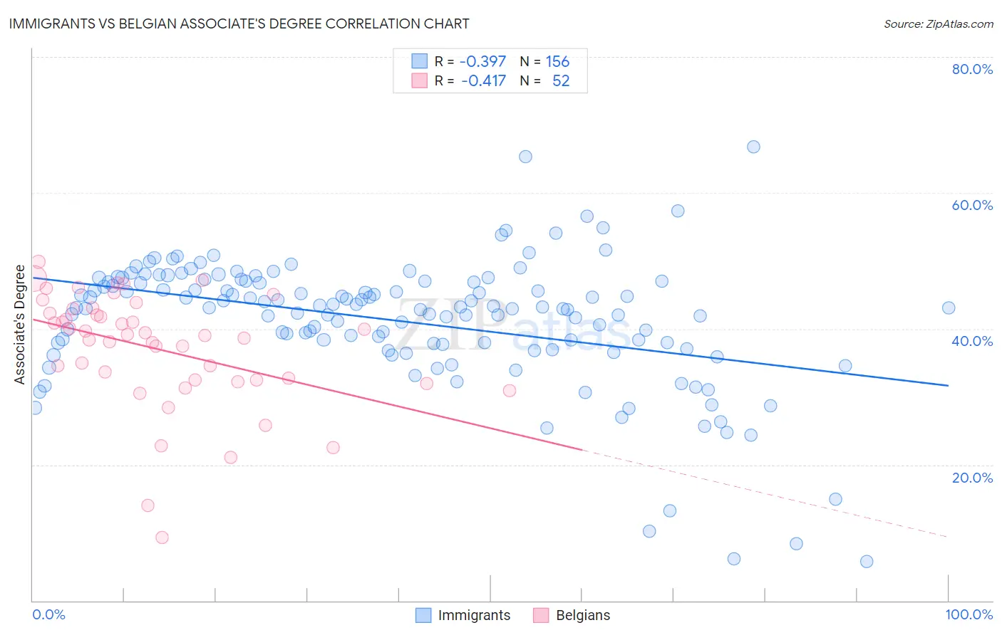 Immigrants vs Belgian Associate's Degree