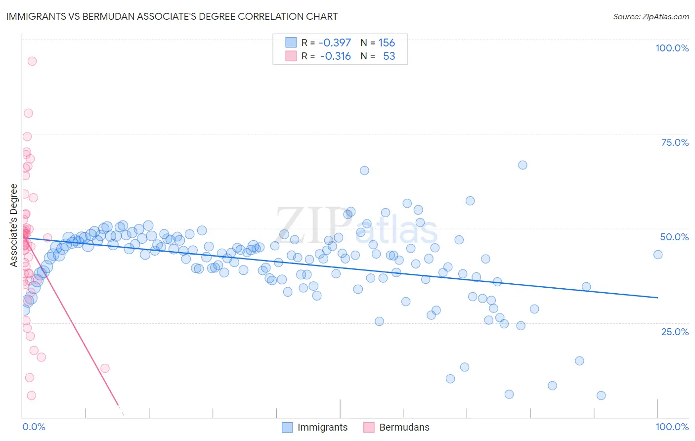 Immigrants vs Bermudan Associate's Degree