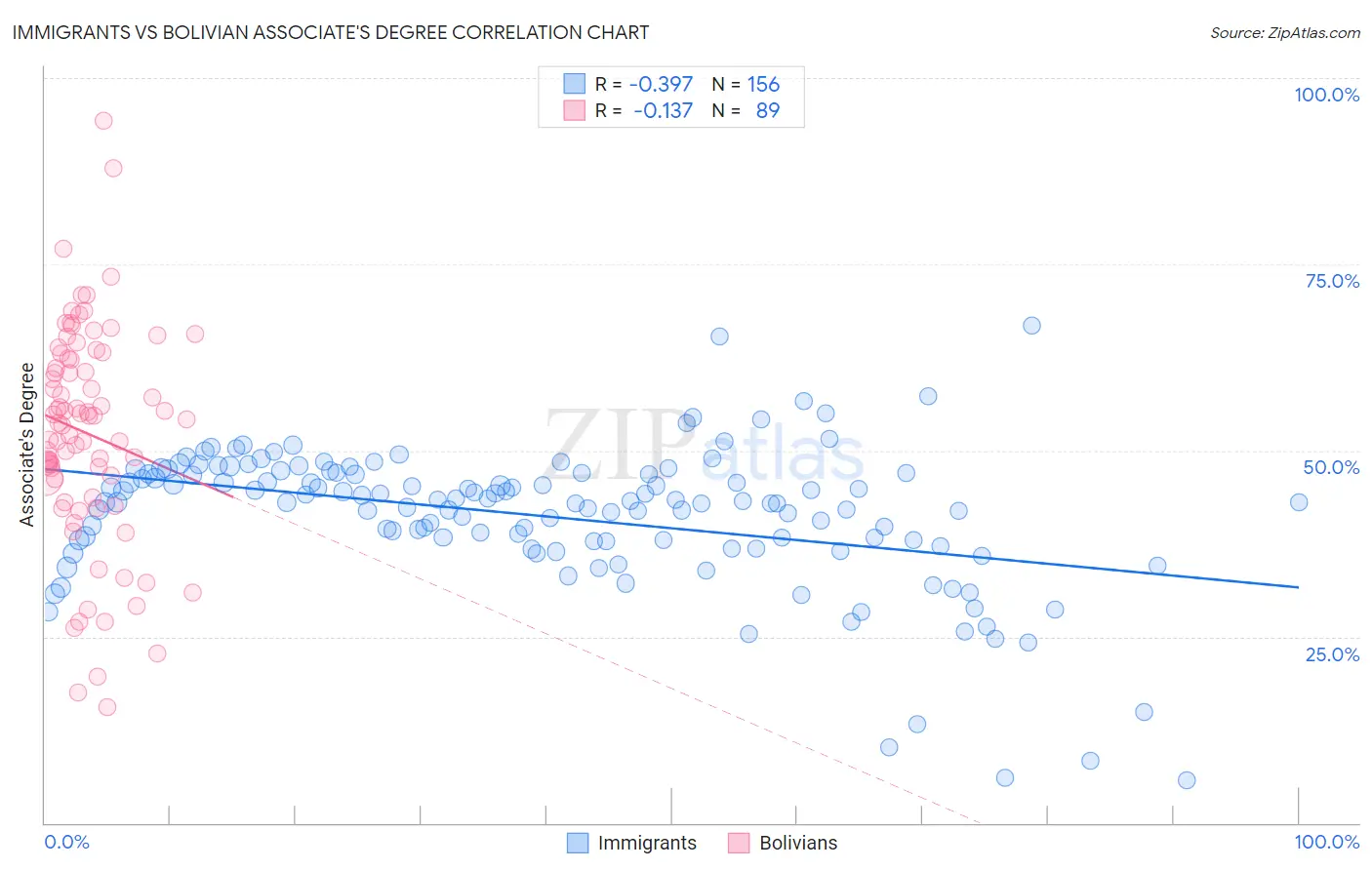 Immigrants vs Bolivian Associate's Degree