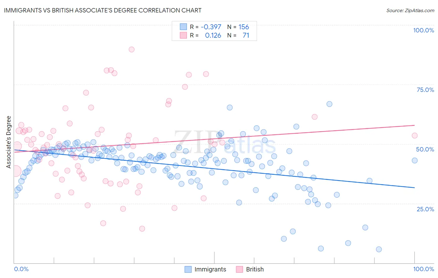 Immigrants vs British Associate's Degree