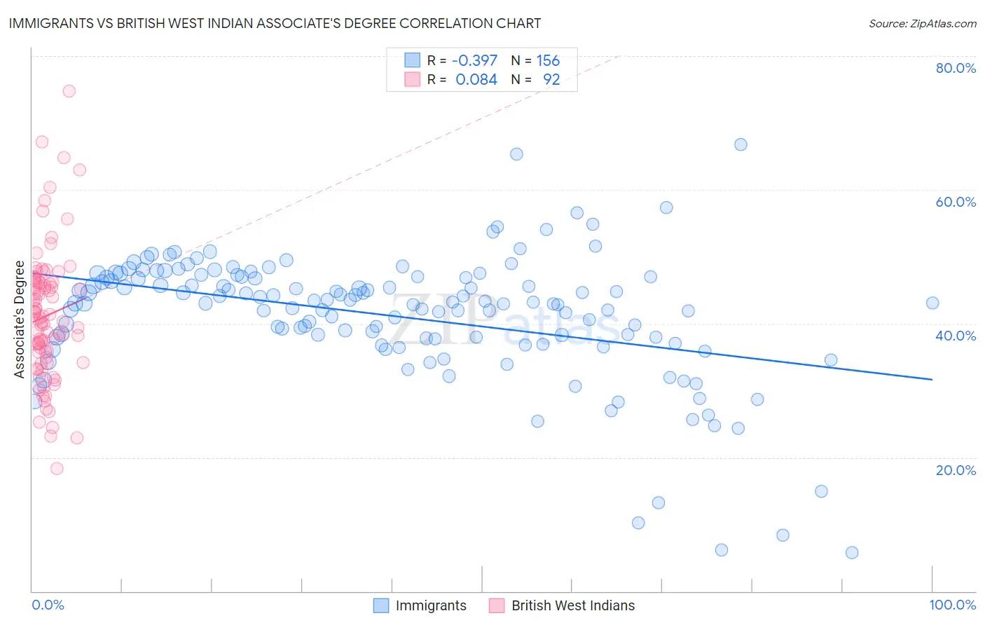 Immigrants vs British West Indian Associate's Degree