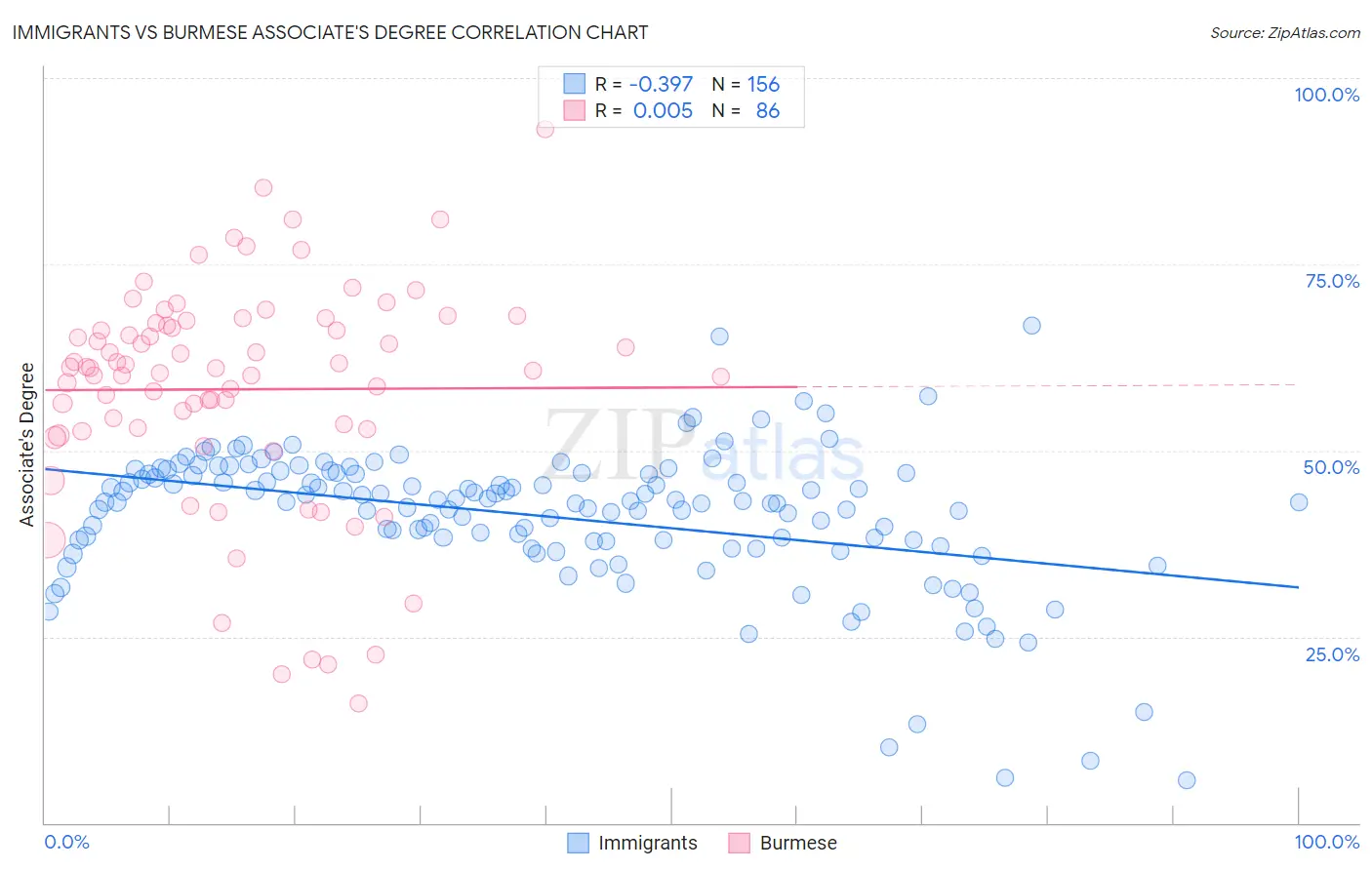 Immigrants vs Burmese Associate's Degree