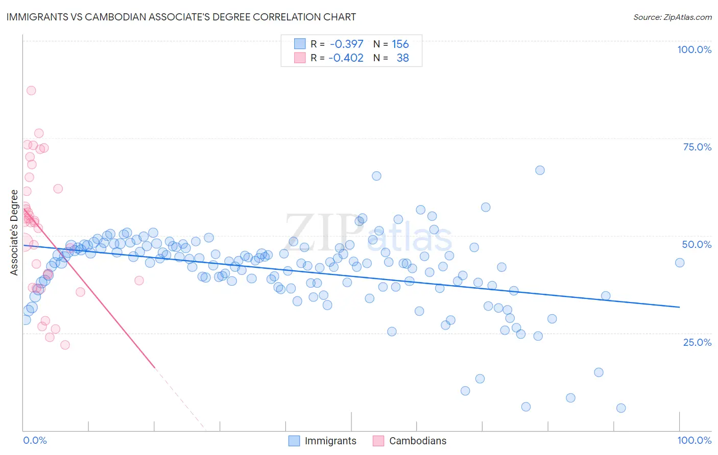 Immigrants vs Cambodian Associate's Degree