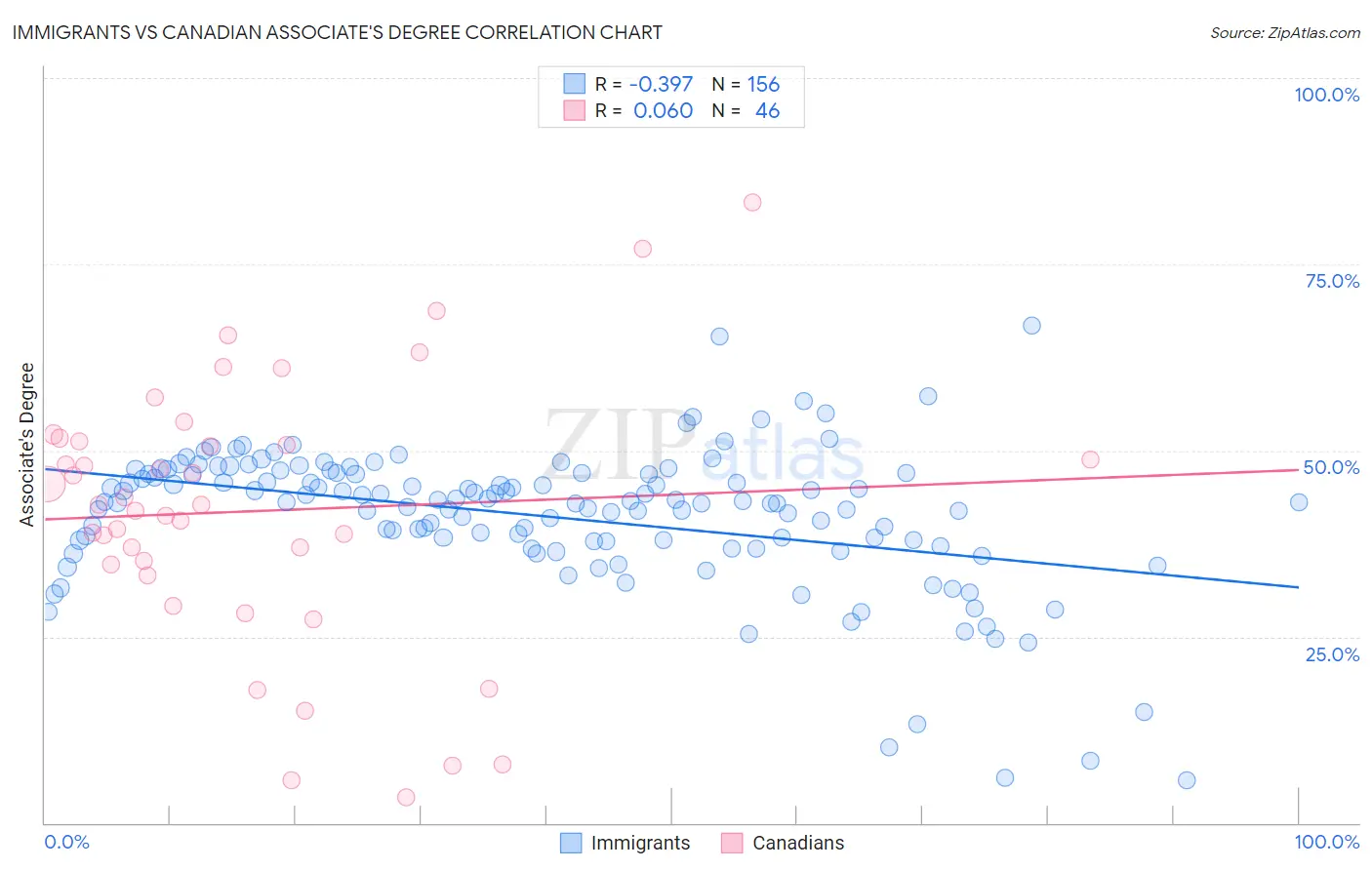 Immigrants vs Canadian Associate's Degree