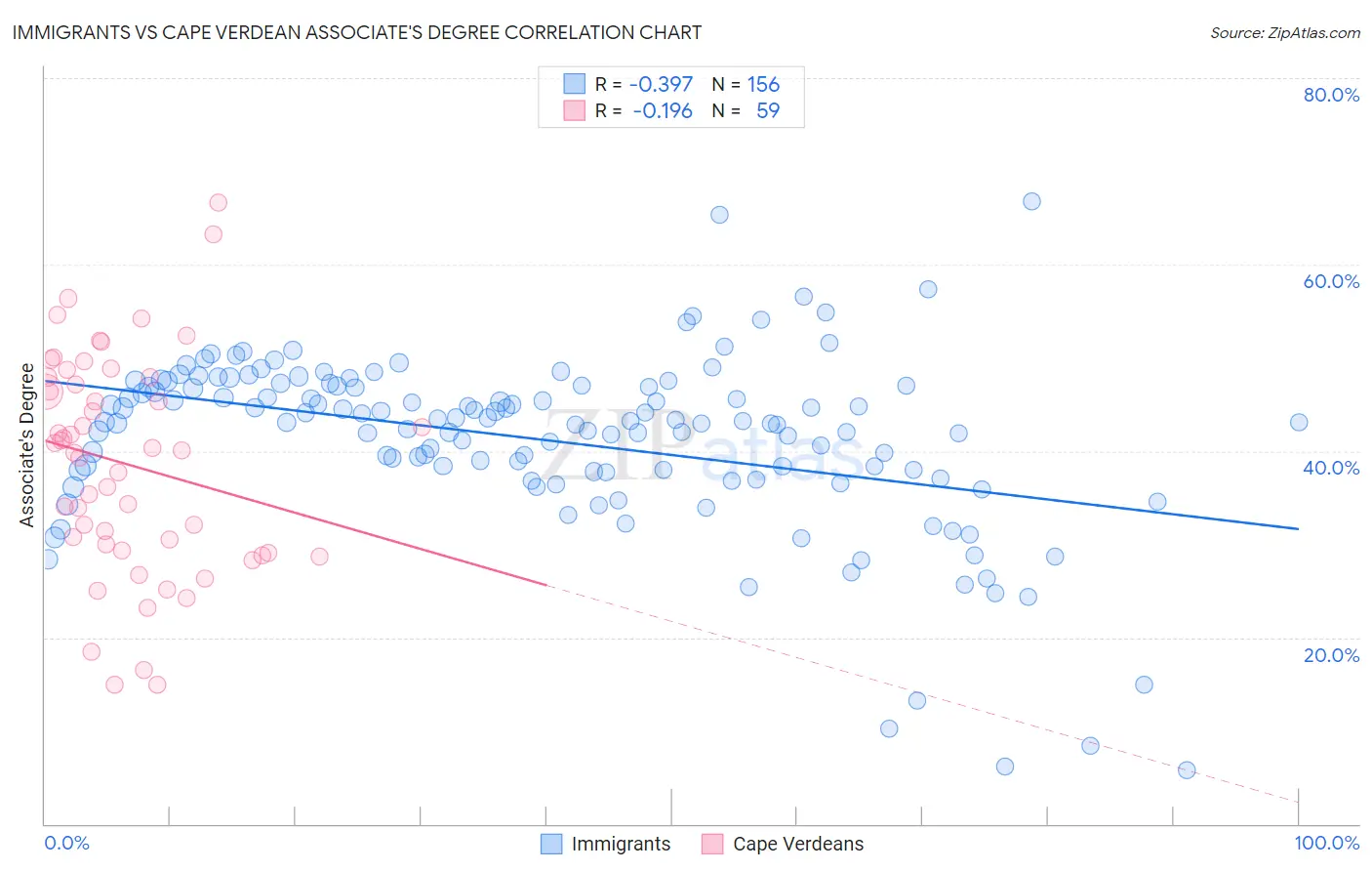 Immigrants vs Cape Verdean Associate's Degree