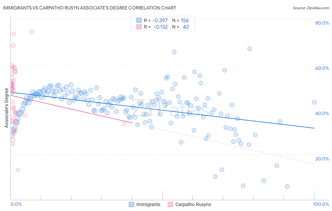Immigrants vs Carpatho Rusyn Associate's Degree