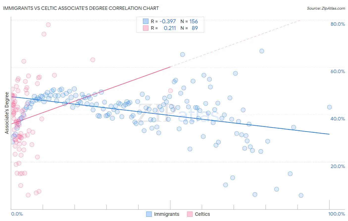 Immigrants vs Celtic Associate's Degree