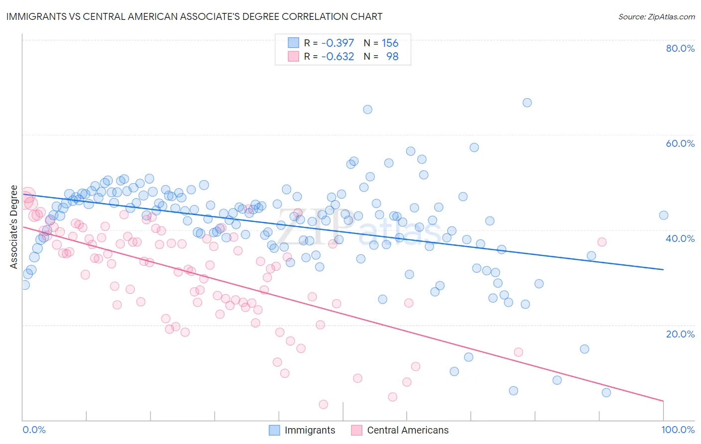 Immigrants vs Central American Associate's Degree