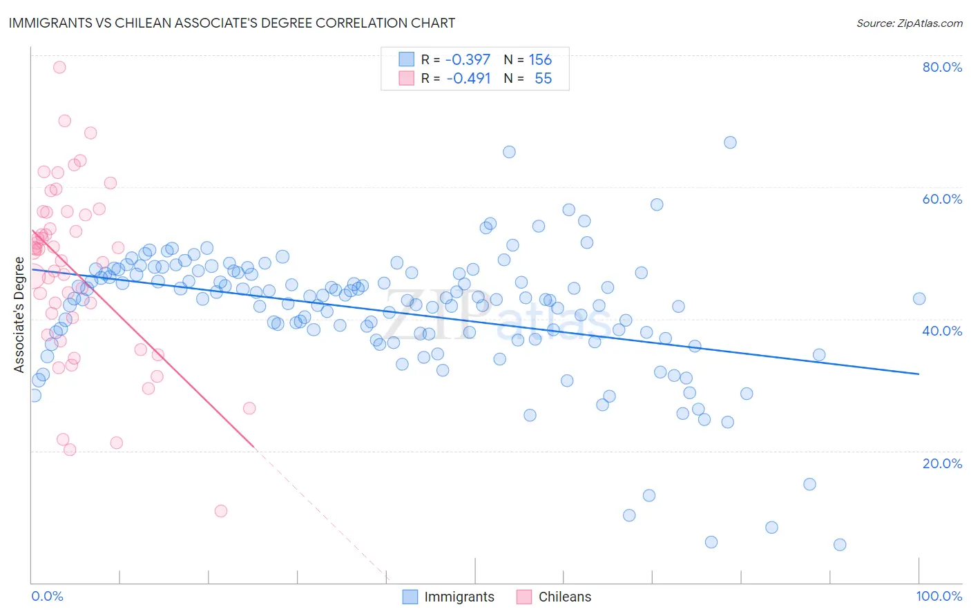 Immigrants vs Chilean Associate's Degree
