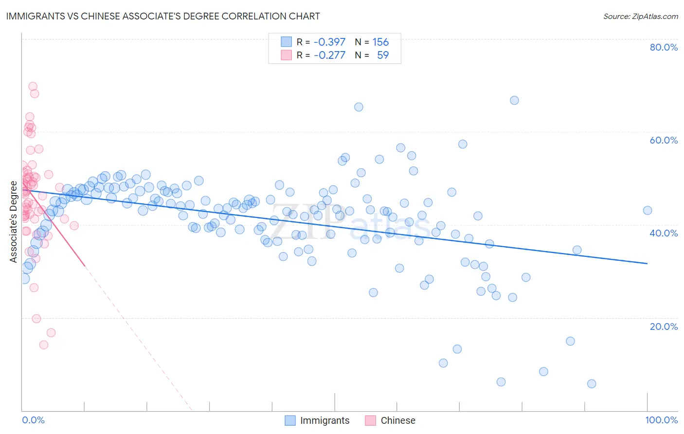 Immigrants vs Chinese Associate's Degree