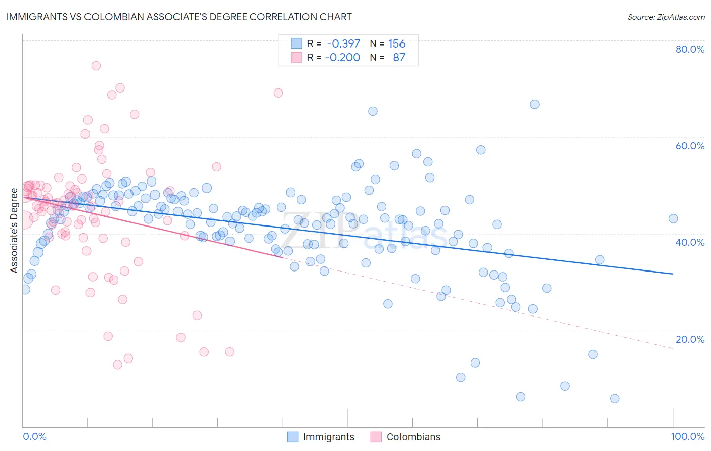 Immigrants vs Colombian Associate's Degree