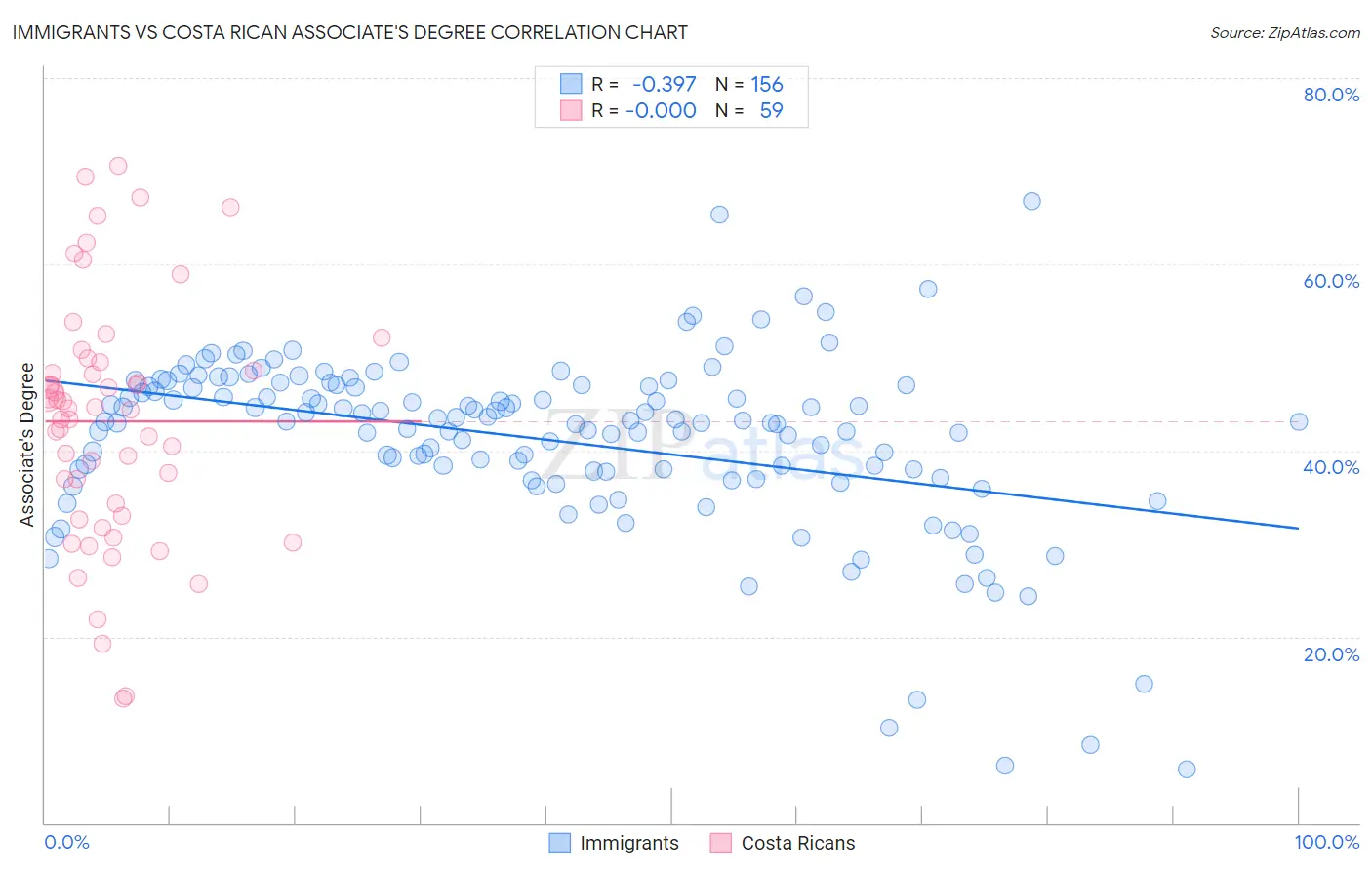 Immigrants vs Costa Rican Associate's Degree