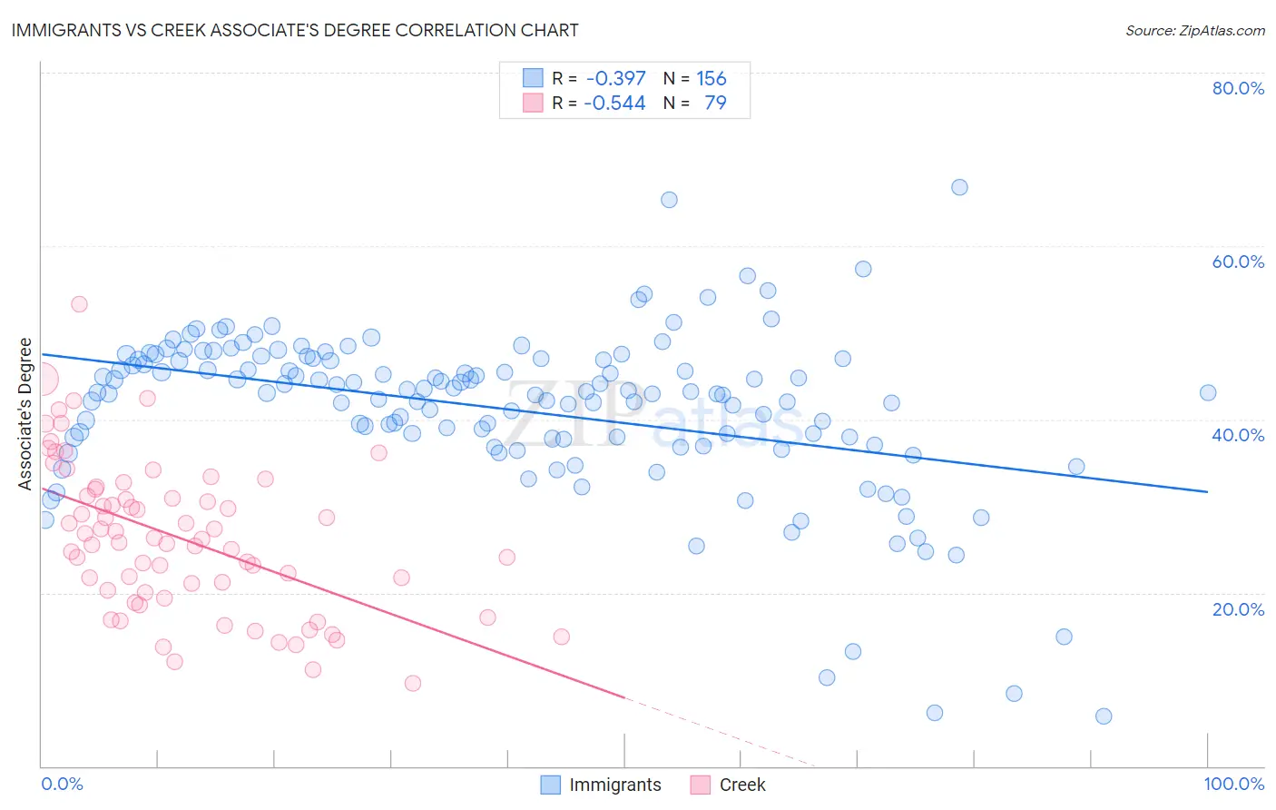 Immigrants vs Creek Associate's Degree