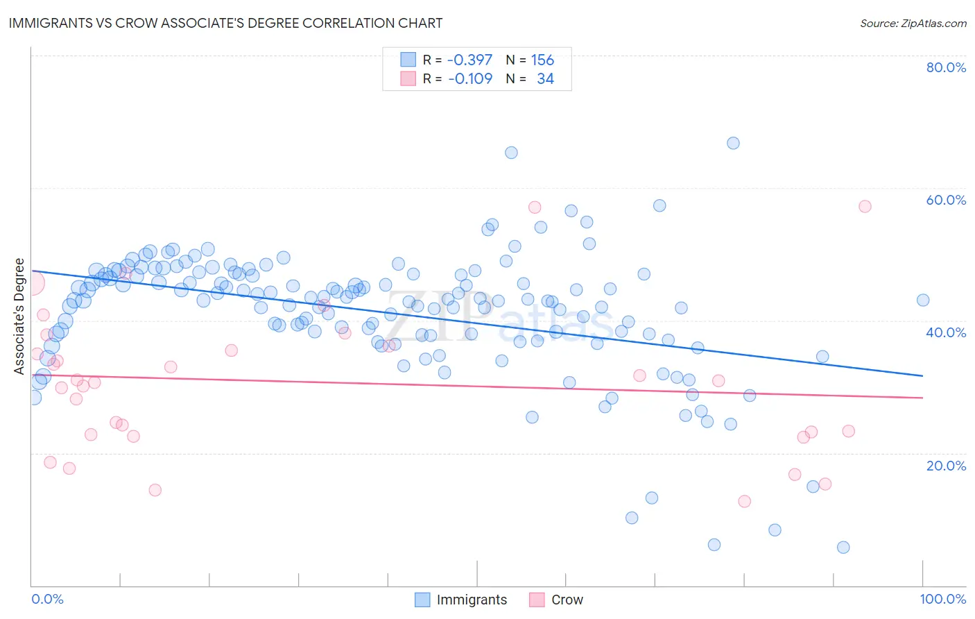 Immigrants vs Crow Associate's Degree