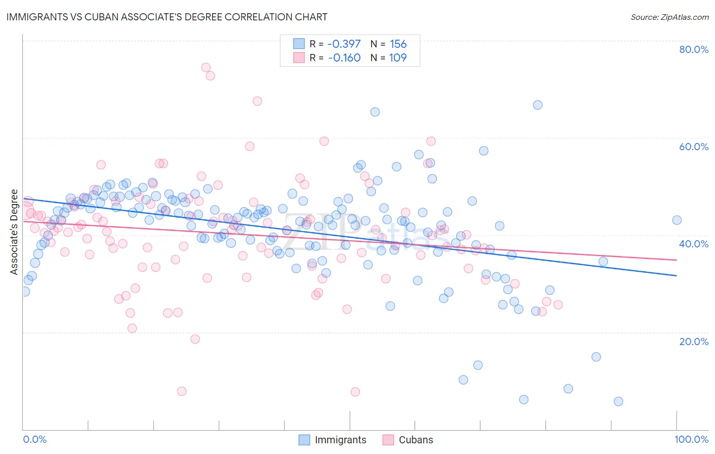 Immigrants vs Cuban Associate's Degree
