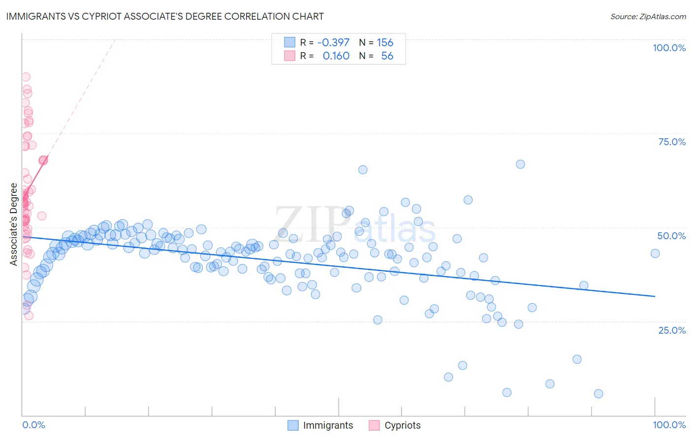 Immigrants vs Cypriot Associate's Degree