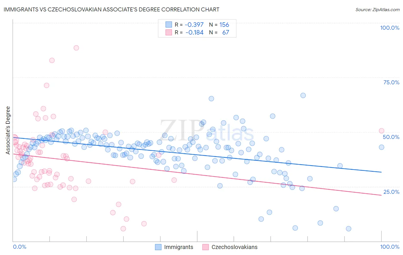 Immigrants vs Czechoslovakian Associate's Degree