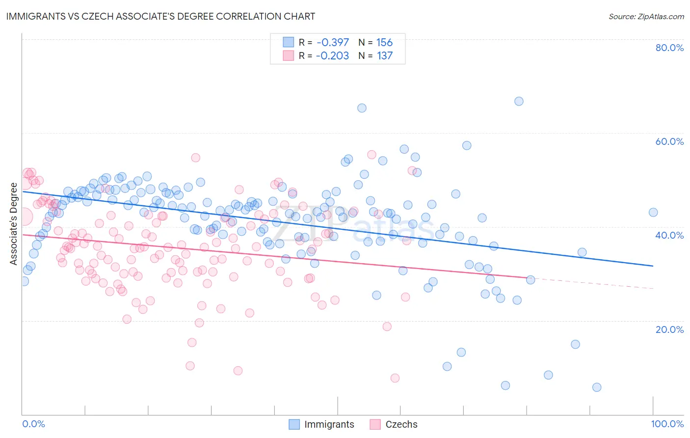 Immigrants vs Czech Associate's Degree